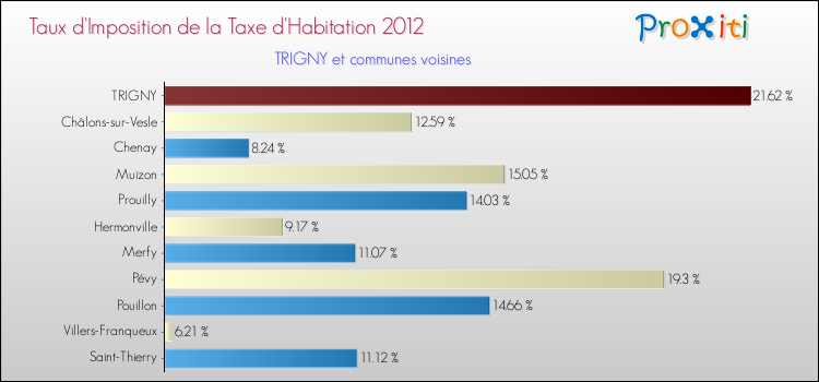 Taux d'imposition de la taxe d'habitation 2012 pour TRIGNY et les communes proches Comparaison des taux d'imposition de la taxe d'habitation 2012 pour TRIGNY et les communes voisines
