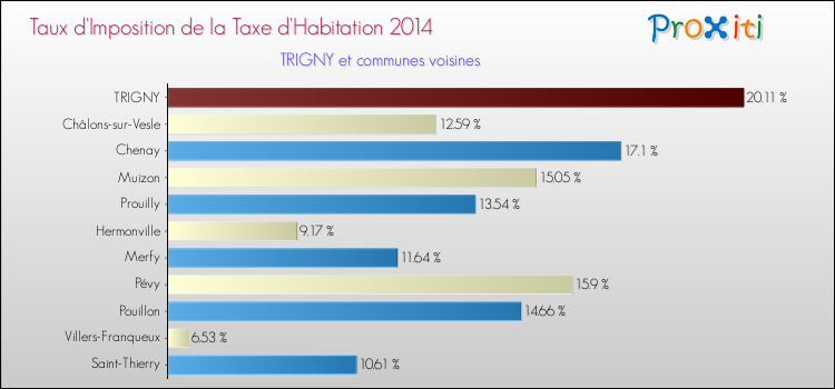 Taux d'imposition de la taxe d'habitation 2014 pour TRIGNY et les communes proches Comparaison des taux d'imposition de la taxe d'habitation 2014 pour TRIGNY et les communes voisines