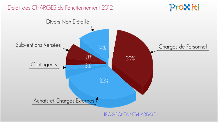 Décomposition des Charges de Fonctionnement 2012 de la commune de TROIS-FONTAINES-L'ABBAYE Charges de Fonctionnement 2012 pour la commune de TROIS-FONTAINES-L'ABBAYE