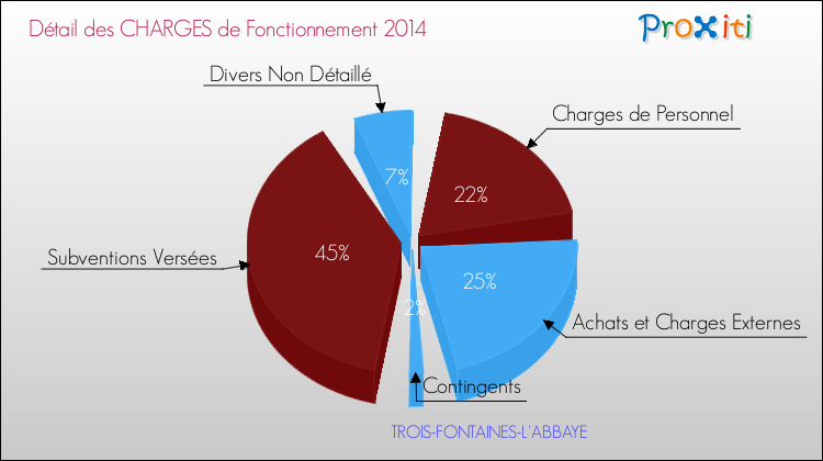 Décomposition des Charges de Fonctionnement 2014 de la commune de TROIS-FONTAINES-L'ABBAYE Charges de Fonctionnement 2014 pour la commune de TROIS-FONTAINES-L'ABBAYE