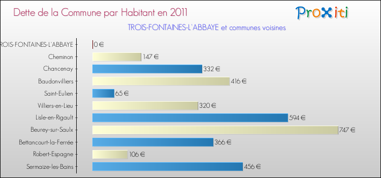 Dette par habitant de la commune en 2011 pour TROIS-FONTAINES-L'ABBAYE et les communes proches Comparaison de la dette par habitant de la commune en 2011 pour TROIS-FONTAINES-L'ABBAYE et les communes voisines