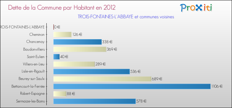 Dette par habitant de la commune en 2012 pour TROIS-FONTAINES-L'ABBAYE et les communes proches Comparaison de la dette par habitant de la commune en 2012 pour TROIS-FONTAINES-L'ABBAYE et les communes voisines