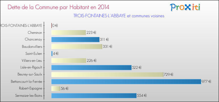 Dette par habitant de la commune en 2014 pour TROIS-FONTAINES-L'ABBAYE et les communes proches Comparaison de la dette par habitant de la commune en 2014 pour TROIS-FONTAINES-L'ABBAYE et les communes voisines