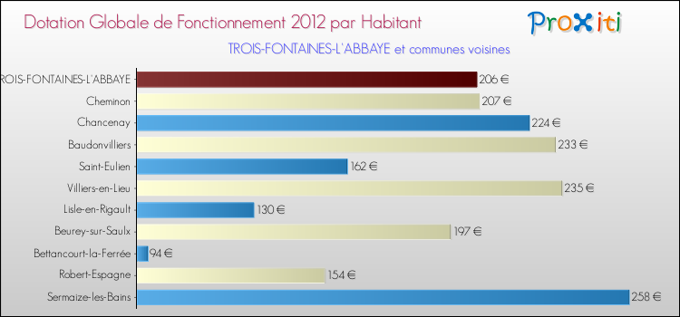 Montant des dotations globales de fonctionnement DGF par Habitant pour TROIS-FONTAINES-L'ABBAYE et les communes proches Comparaison des des dotations globales de fonctionnement DGF par habitant pour TROIS-FONTAINES-L'ABBAYE et les communes voisines