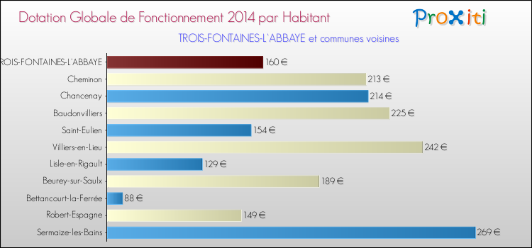 Montant des dotations globales de fonctionnement DGF par Habitant pour TROIS-FONTAINES-L'ABBAYE et les communes proches en 2014. Comparaison des des dotations globales de fonctionnement DGF par habitant pour TROIS-FONTAINES-L'ABBAYE et les communes voisines en 2014.
