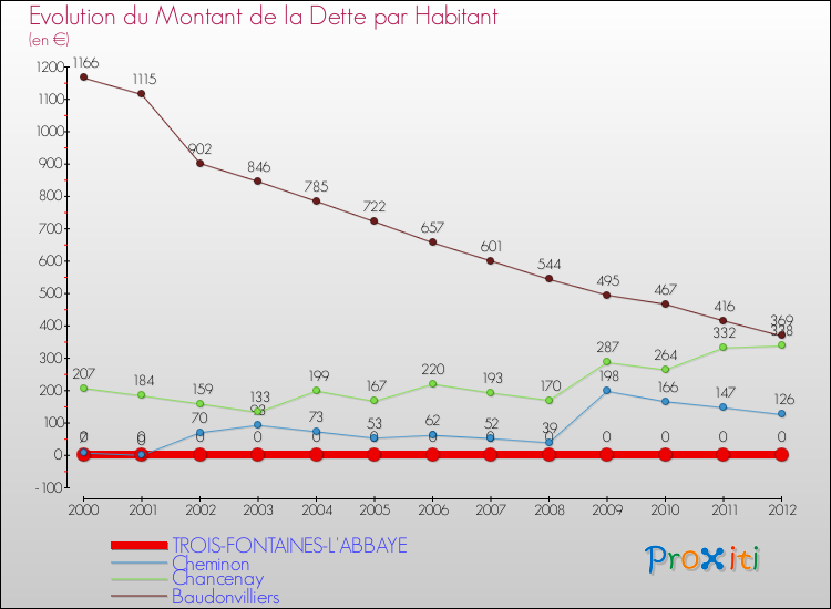 Evolution de la dette par habitant pour la commune de TROIS-FONTAINES-L'ABBAYE et les communes proches de 2000 à 2012 Comparaison de la dette par habitant pour TROIS-FONTAINES-L'ABBAYE et les communes voisines de 2000 à 2012