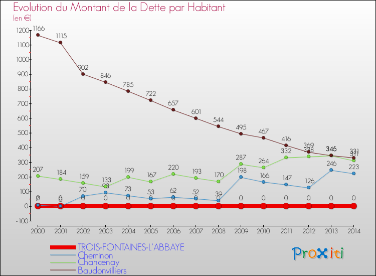 Evolution de la dette par habitant pour la commune de TROIS-FONTAINES-L'ABBAYE et les communes proches de 2000 à 2014 Comparaison de la dette par habitant pour TROIS-FONTAINES-L'ABBAYE et les communes voisines de 2000 à 2014