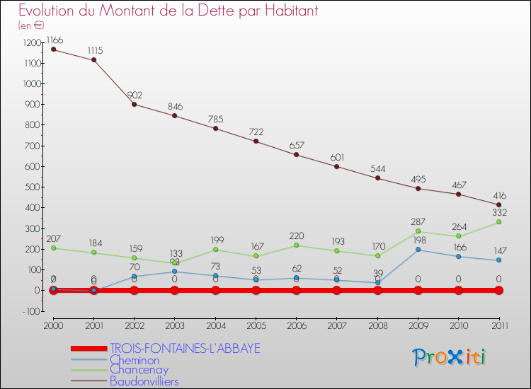 Evolution de la dette par habitant pour la commune de TROIS-FONTAINES-L'ABBAYE et les communes proches Comparaison de la dette par habitant pour TROIS-FONTAINES-L'ABBAYE et les communes voisines