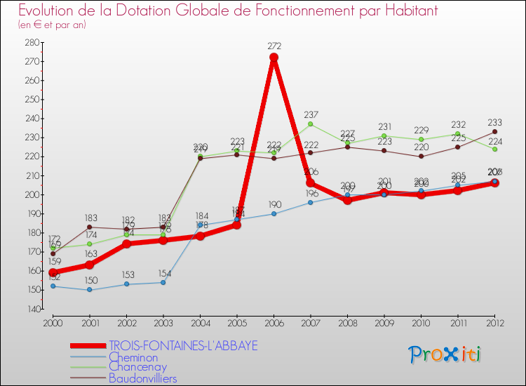 Evolution et montant de la dotation globale de fonctionnement par Habitant pour TROIS-FONTAINES-L'ABBAYE et les communes proches Comparaison des dotations globales de fonctionnement par habitant pour TROIS-FONTAINES-L'ABBAYE et les communes voisines