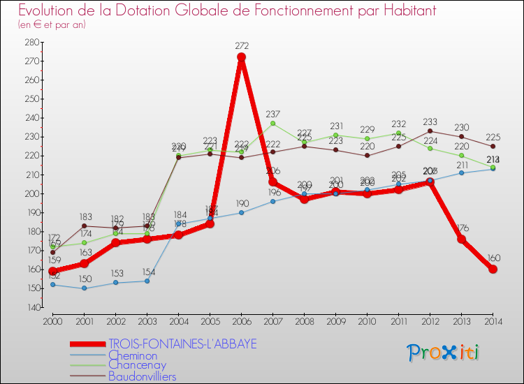 Evolution et montant de la dotation globale de fonctionnement par Habitant pour TROIS-FONTAINES-L'ABBAYE et les communes proches de 2000 à 2014. Comparaison des dotations globales de fonctionnement par habitant pour TROIS-FONTAINES-L'ABBAYE et les communes voisines de 2000 à 2014.