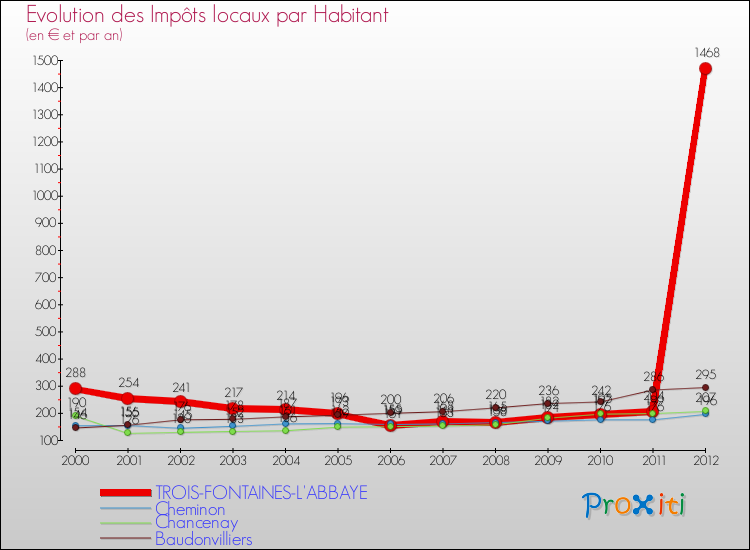 Evolution et montant des impôts locaux par Habitant pour TROIS-FONTAINES-L'ABBAYE et les communes proches Comparaison des impôts locaux par habitant pour TROIS-FONTAINES-L'ABBAYE et les communes voisines