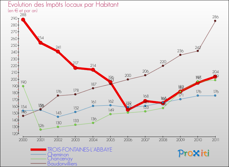 Evolution et montant des impôts locaux par Habitant pour TROIS-FONTAINES-L'ABBAYE et les communes proches Comparaison des impôts locaux par habitant pour TROIS-FONTAINES-L'ABBAYE et les communes voisines