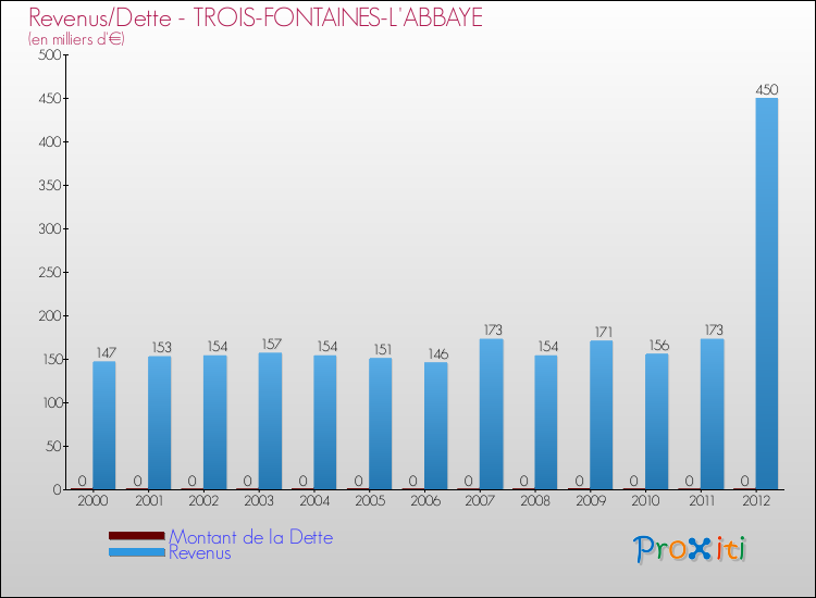 Evolution comparée de la dette et des revenus pour la commune de TROIS-FONTAINES-L'ABBAYE de 2000 à 2012 Comparaison de la dette et des revenus pour TROIS-FONTAINES-L'ABBAYE de 2000 à 2012