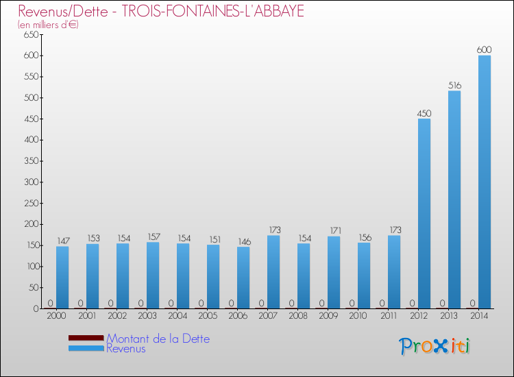 Evolution comparée de la dette et des revenus pour la commune de TROIS-FONTAINES-L'ABBAYE de 2000 à 2014 Comparaison de la dette et des revenus pour TROIS-FONTAINES-L'ABBAYE de 2000 à 2014