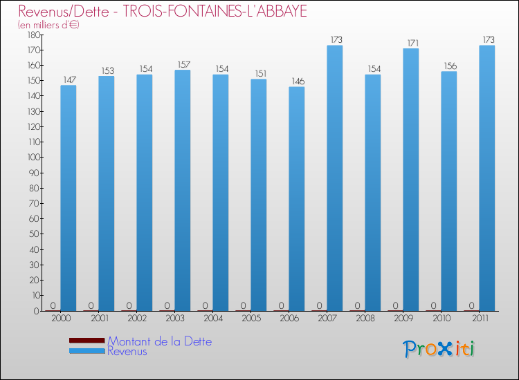Evolution comparée de la dette et des revenus pour la commune de TROIS-FONTAINES-L'ABBAYE de 2000 à 2011 Comparaison de la dette et des revenus pour TROIS-FONTAINES-L'ABBAYE de 2000 à 2011