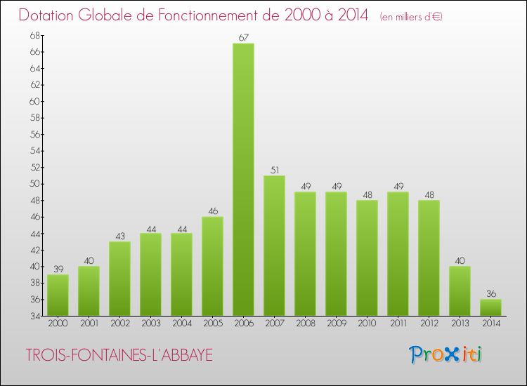 Evolution du montant de la Dotation Globale de Fonctionnement pour la commune de TROIS-FONTAINES-L'ABBAYE de 2000 à 2014 Evolution du montant de la Dotation Globale de Fonctionnement pour TROIS-FONTAINES-L'ABBAYE de 2000 à 2014