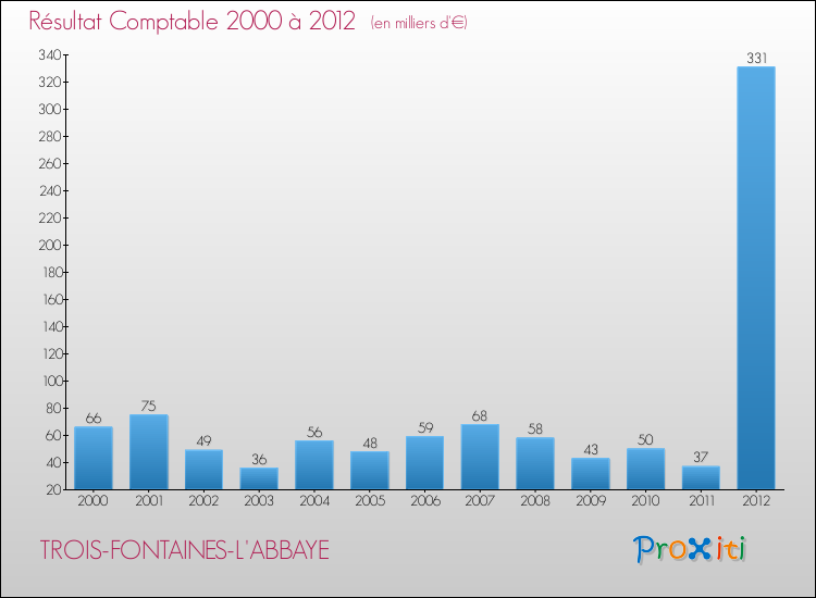Evolution du résultat comptable pour la commune de TROIS-FONTAINES-L'ABBAYE de 2000 à 2012 Evolution du résultat comptable pour TROIS-FONTAINES-L'ABBAYE de 2000 à 2012