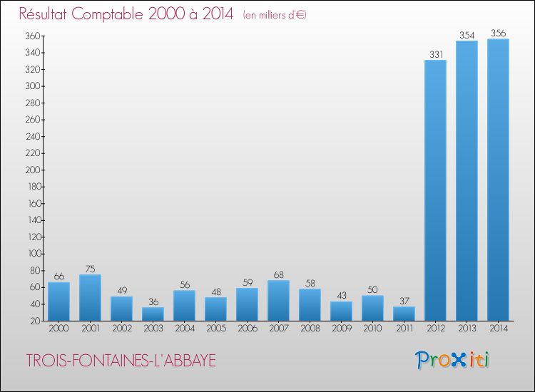 Evolution du résultat comptable pour la commune de TROIS-FONTAINES-L'ABBAYE de 2000 à 2014 Evolution du résultat comptable pour TROIS-FONTAINES-L'ABBAYE de 2000 à 2014