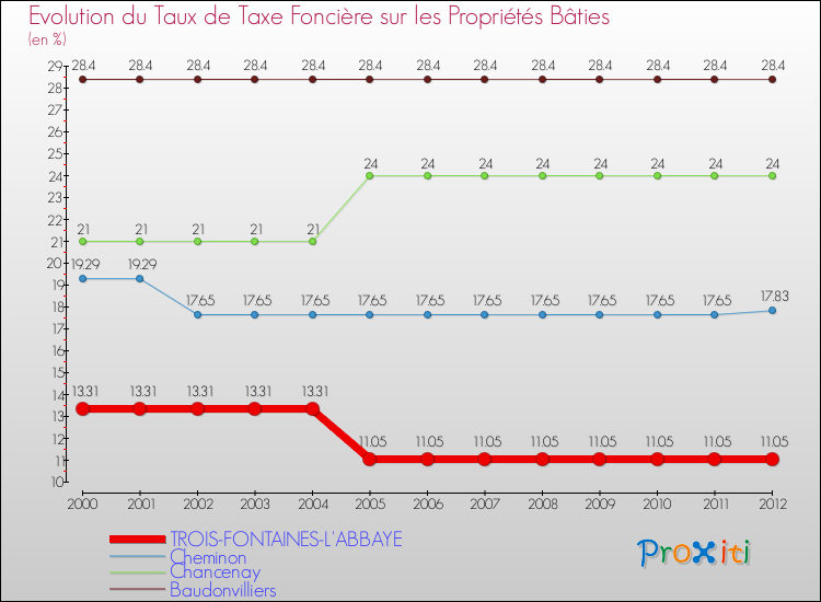 Evolution du taux de la taxe foncière sur le bati pour TROIS-FONTAINES-L'ABBAYE et les communes proches de 2000 à 2012 Comparaison des taux de taxe foncière sur le bati pour TROIS-FONTAINES-L'ABBAYE et les communes voisines de 2000 à 2012