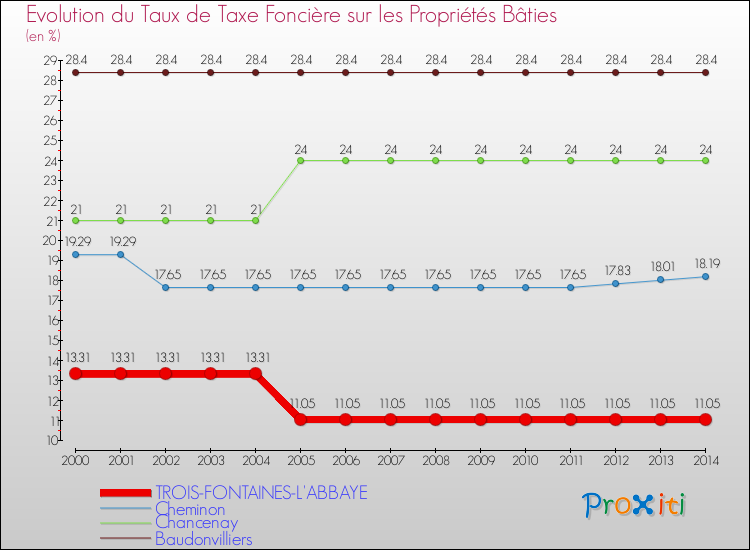 Evolution du taux de la taxe foncière sur le bati pour TROIS-FONTAINES-L'ABBAYE et les communes proches de 2000 à 2014 Comparaison des taux de taxe foncière sur le bati pour TROIS-FONTAINES-L'ABBAYE et les communes voisines de 2000 à 2014