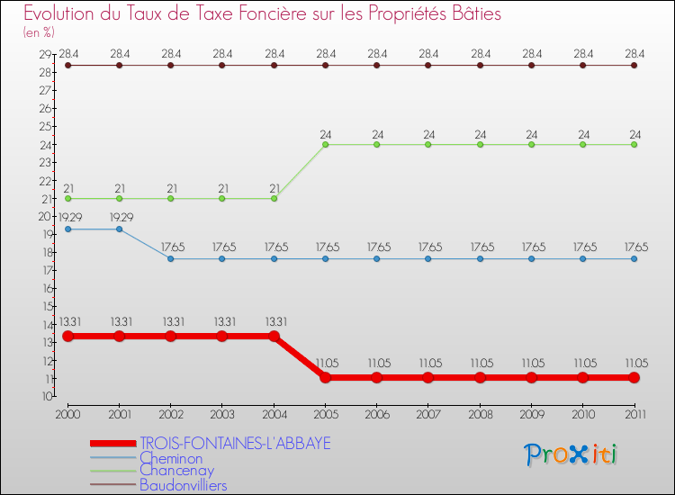 Evolution du taux de la taxe foncière sur le bati pour TROIS-FONTAINES-L'ABBAYE et les communes proches Comparaison des taux de taxe foncière sur le bati pour TROIS-FONTAINES-L'ABBAYE et les communes voisines