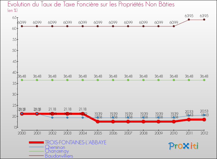 Evolution du taux de la taxe foncière sur les immeubles et terrains non batis pour TROIS-FONTAINES-L'ABBAYE et les communes proches de 2000 à 2012 Comparaison des taux de la taxe foncière sur les immeubles et terrains non batis pour TROIS-FONTAINES-L'ABBAYE et les communes voisines de 2000 à 2012
