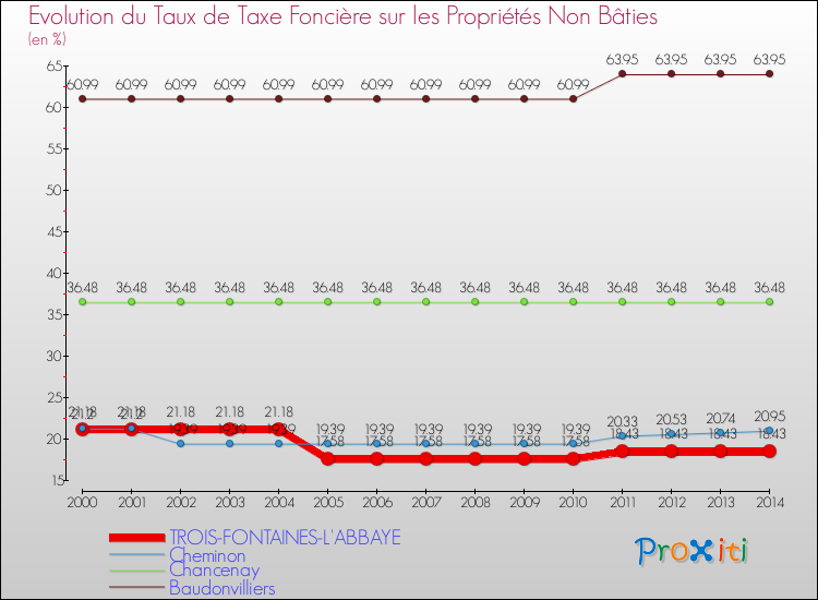 Evolution du taux de la taxe foncière sur les immeubles et terrains non batis pour TROIS-FONTAINES-L'ABBAYE et les communes proches de 2000 à 2014 Comparaison des taux de la taxe foncière sur les immeubles et terrains non batis pour TROIS-FONTAINES-L'ABBAYE et les communes voisines de 2000 à 2014