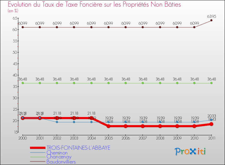 Evolution du taux de la taxe foncière sur les immeubles et terrains non batis pour TROIS-FONTAINES-L'ABBAYE et les communes proches Comparaison des taux de la taxe foncière sur les immeubles et terrains non batis pour TROIS-FONTAINES-L'ABBAYE et les communes voisines