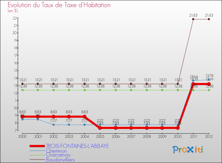 Evolution du taux de la taxe d'habitation pour TROIS-FONTAINES-L'ABBAYE et les communes proches Comparaison des taux de la taxe d'habitation pour TROIS-FONTAINES-L'ABBAYE et les communes voisines