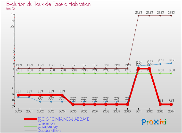Evolution du taux de la taxe d'habitation pour TROIS-FONTAINES-L'ABBAYE et les communes proches de 2000 à 2014 Comparaison des taux de la taxe d'habitation pour TROIS-FONTAINES-L'ABBAYE et les communes voisines de 2000 à 2014