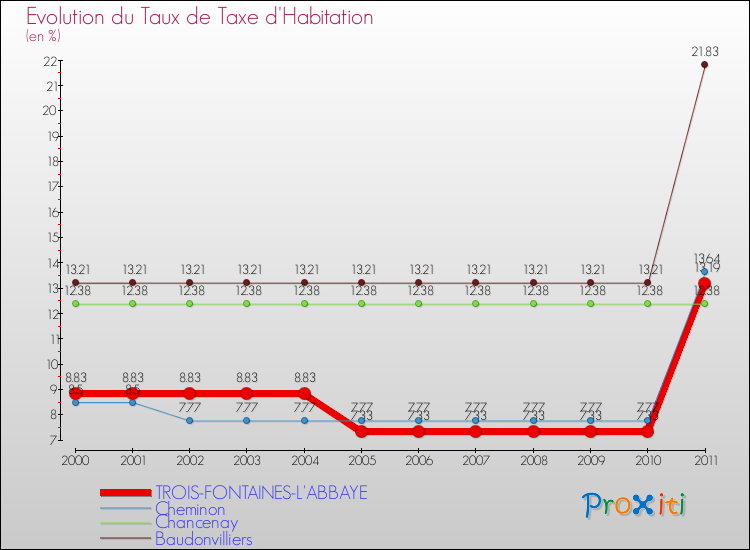 Evolution du taux de la taxe d'habitation pour TROIS-FONTAINES-L'ABBAYE et les communes proches Comparaison des taux de la taxe d'habitation pour TROIS-FONTAINES-L'ABBAYE et les communes voisines