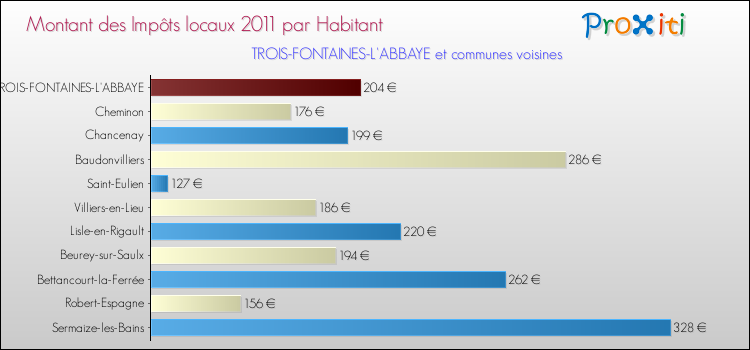 Montant des impôts locaux par Habitant pour TROIS-FONTAINES-L'ABBAYE et les communes proches Comparaison des impôts locaux par habitant pour TROIS-FONTAINES-L'ABBAYE et les communes voisines
