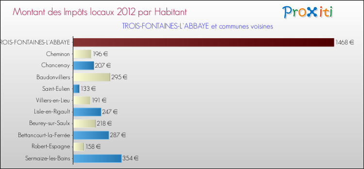 Montant des impôts locaux par Habitant pour TROIS-FONTAINES-L'ABBAYE et les communes proches Comparaison des impôts locaux par habitant pour TROIS-FONTAINES-L'ABBAYE et les communes voisines