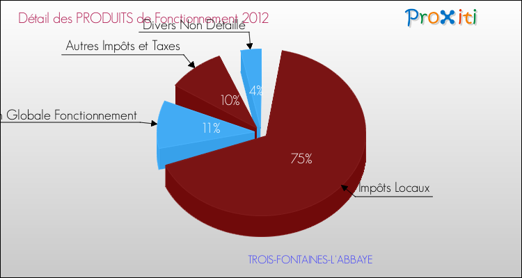 Décomposition du Budget de Fonctionnement 2012 de la commune de TROIS-FONTAINES-L'ABBAYE Budget de Fonctionnement 2012 pour la commune de TROIS-FONTAINES-L'ABBAYE