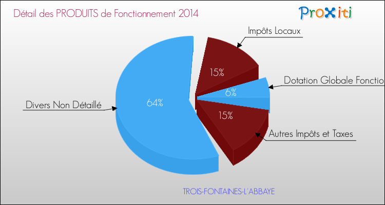 Décomposition du Budget de Fonctionnement 2014 de la commune de TROIS-FONTAINES-L'ABBAYE Budget de Fonctionnement 2014 pour la commune de TROIS-FONTAINES-L'ABBAYE