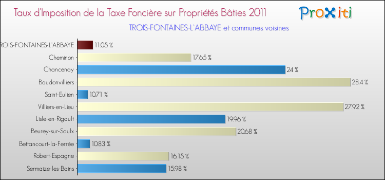 Taux d'imposition de la taxe foncière sur le bati 2011 pour TROIS-FONTAINES-L'ABBAYE et les communes proches Comparaison des taux d'imposition de la taxe foncière sur le bati 2011 pour TROIS-FONTAINES-L'ABBAYE et les communes voisines