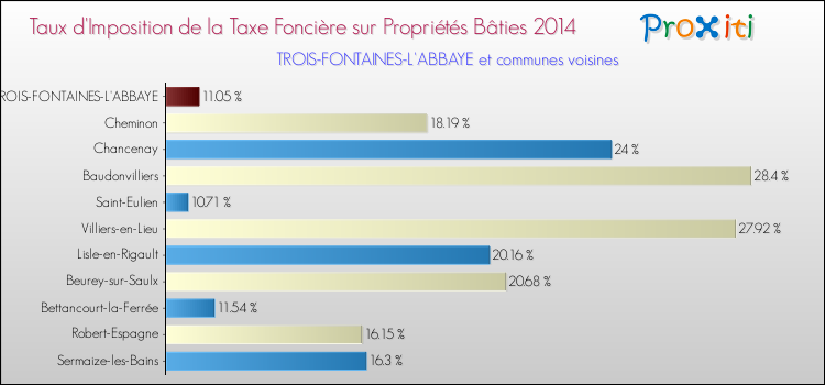 Taux d'imposition de la taxe foncière sur le bati 2014 pour TROIS-FONTAINES-L'ABBAYE et les communes proches Comparaison des taux d'imposition de la taxe foncière sur le bati 2014 pour TROIS-FONTAINES-L'ABBAYE et les communes voisines