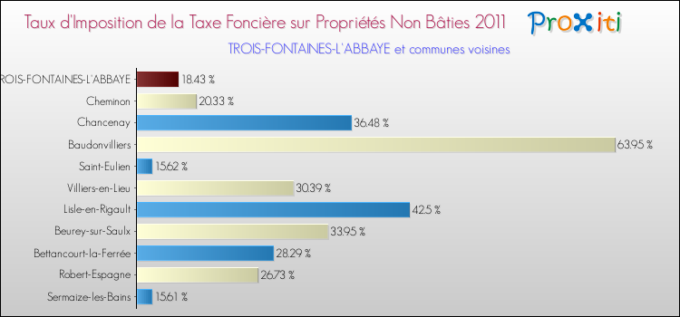 Taux d'imposition de la taxe foncière sur les immeubles et terrains non batis 2011 pour TROIS-FONTAINES-L'ABBAYE et les communes proches Comparaison des taux d'imposition de la taxe foncière sur les immeubles et terrains non batis 2011 pour TROIS-FONTAINES-L'ABBAYE et les communes voisines