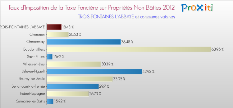 Taux d'imposition de la taxe foncière sur les immeubles et terrains non batis 2012 pour TROIS-FONTAINES-L'ABBAYE et les communes proches Comparaison des taux d'imposition de la taxe foncière sur les immeubles et terrains non batis 2012 pour TROIS-FONTAINES-L'ABBAYE et les communes voisines