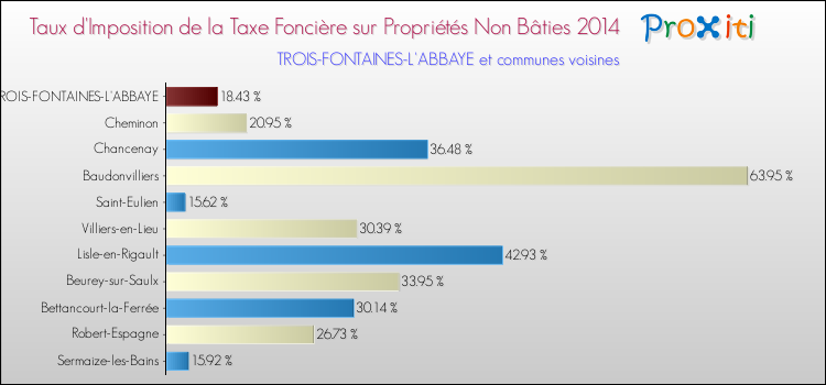 Taux d'imposition de la taxe foncière sur les immeubles et terrains non batis 2014 pour TROIS-FONTAINES-L'ABBAYE et les communes proches Comparaison des taux d'imposition de la taxe foncière sur les immeubles et terrains non batis 2014 pour TROIS-FONTAINES-L'ABBAYE et les communes voisines