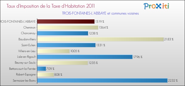 Taux d'imposition de la taxe d'habitation 2011 pour TROIS-FONTAINES-L'ABBAYE et les communes proches Comparaison des taux d'imposition de la taxe d'habitation 2011 pour TROIS-FONTAINES-L'ABBAYE et les communes voisines
