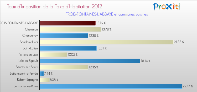 Taux d'imposition de la taxe d'habitation 2012 pour TROIS-FONTAINES-L'ABBAYE et les communes proches Comparaison des taux d'imposition de la taxe d'habitation 2012 pour TROIS-FONTAINES-L'ABBAYE et les communes voisines