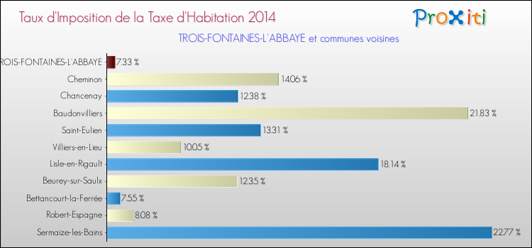 Taux d'imposition de la taxe d'habitation 2014 pour TROIS-FONTAINES-L'ABBAYE et les communes proches Comparaison des taux d'imposition de la taxe d'habitation 2014 pour TROIS-FONTAINES-L'ABBAYE et les communes voisines