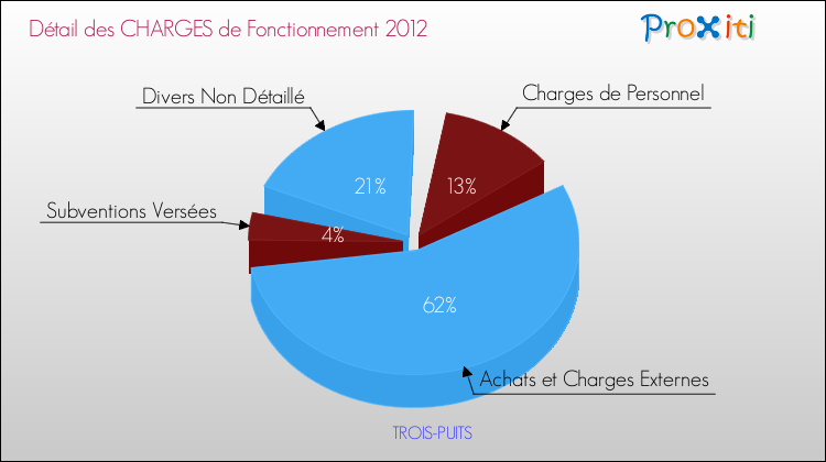 Décomposition des Charges de Fonctionnement 2012 de la commune de TROIS-PUITS Charges de Fonctionnement 2012 pour la commune de TROIS-PUITS
