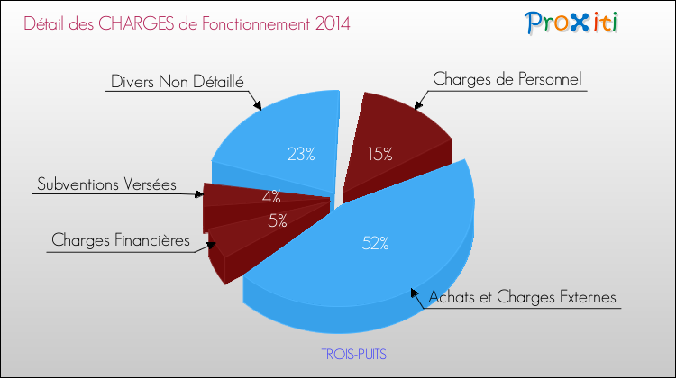 Décomposition des Charges de Fonctionnement 2014 de la commune de TROIS-PUITS Charges de Fonctionnement 2014 pour la commune de TROIS-PUITS