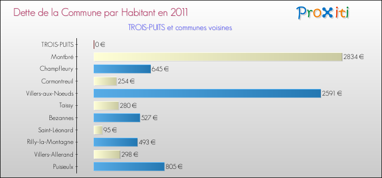 Dette par habitant de la commune en 2011 pour TROIS-PUITS et les communes proches Comparaison de la dette par habitant de la commune en 2011 pour TROIS-PUITS et les communes voisines