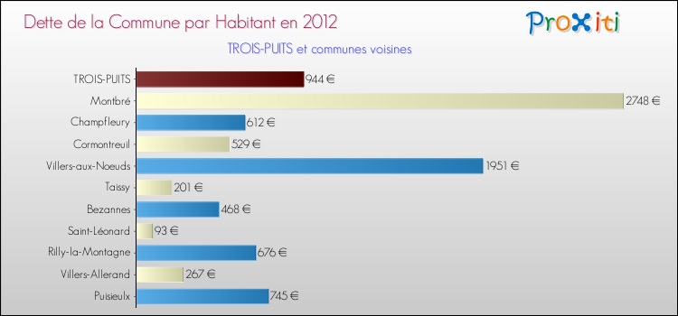 Dette par habitant de la commune en 2012 pour TROIS-PUITS et les communes proches Comparaison de la dette par habitant de la commune en 2012 pour TROIS-PUITS et les communes voisines