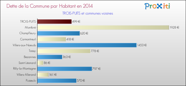 Dette par habitant de la commune en 2014 pour TROIS-PUITS et les communes proches Comparaison de la dette par habitant de la commune en 2014 pour TROIS-PUITS et les communes voisines