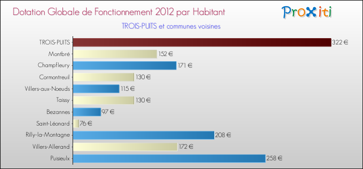 Montant des dotations globales de fonctionnement DGF par Habitant pour TROIS-PUITS et les communes proches Comparaison des des dotations globales de fonctionnement DGF par habitant pour TROIS-PUITS et les communes voisines