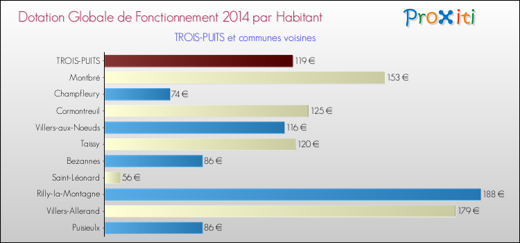 Montant des dotations globales de fonctionnement DGF par Habitant pour TROIS-PUITS et les communes proches en 2014. Comparaison des des dotations globales de fonctionnement DGF par habitant pour TROIS-PUITS et les communes voisines en 2014.